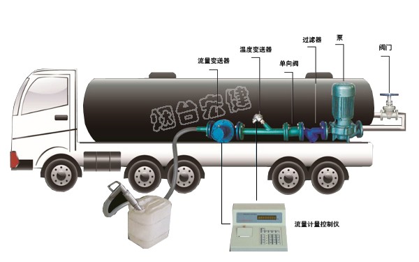 河北车载式液体灌装计量系统